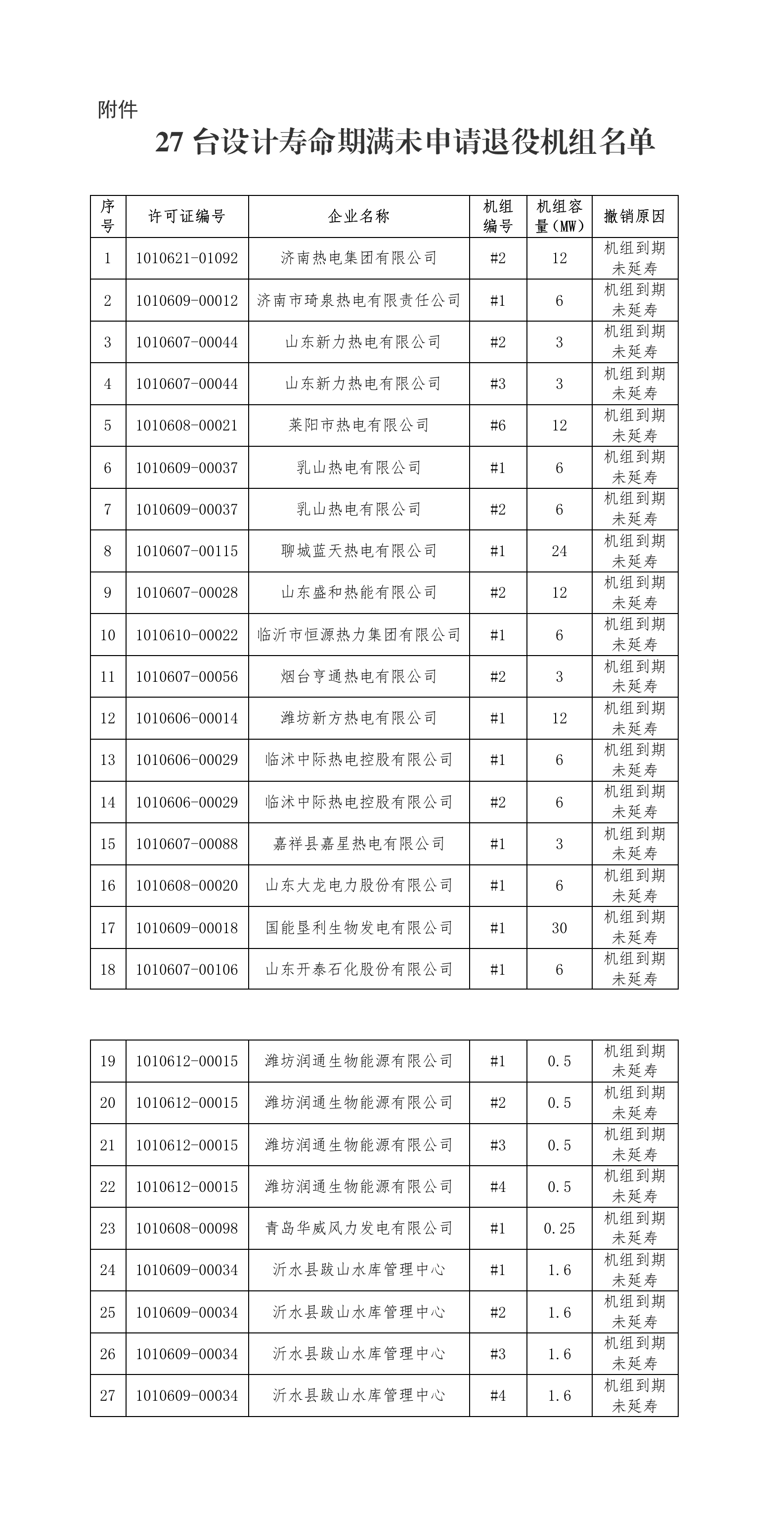 济南热电集团2号机组等18家企业27台机组电力业务许可被撤销