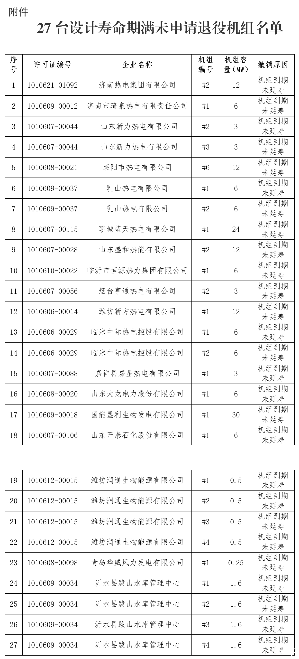 济南热电集团2号机组等18家企业27台机组电力业务许可被撤销