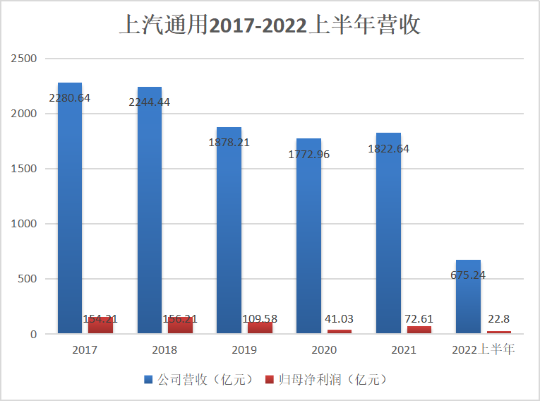 5年间总销量下滑33.4%，上汽通用“丢失的五年”谁最该负责?