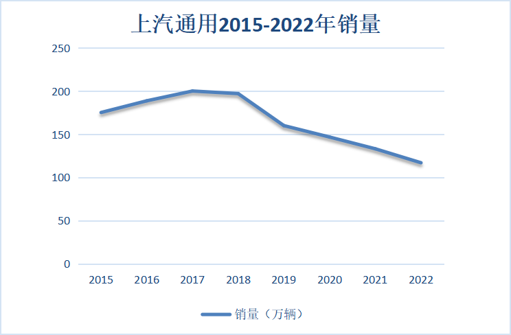 5年间总销量下滑33.4%，上汽通用“丢失的五年”谁最该负责?