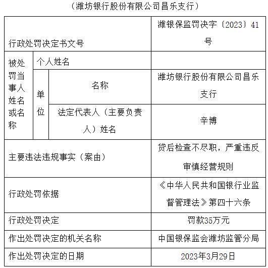 因贷后检查不尽职，潍坊银行昌乐支行被罚款35万元