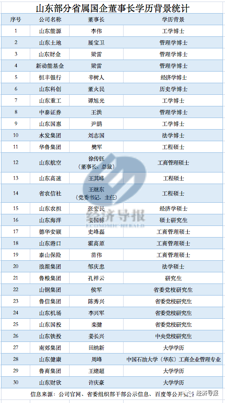 38家省属鲁企“一把手”画像：平均年龄56岁，10位博士