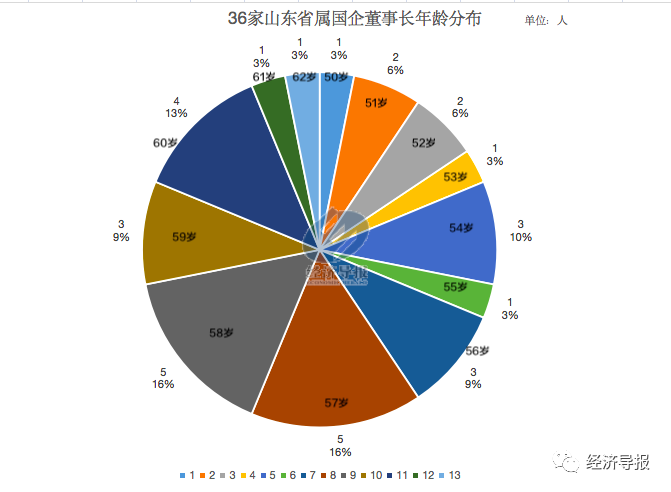 38家省属鲁企“一把手”画像：平均年龄56岁，10位博士