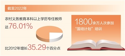 教育部：农村义务教育本科以上学历专任教师达76.01%