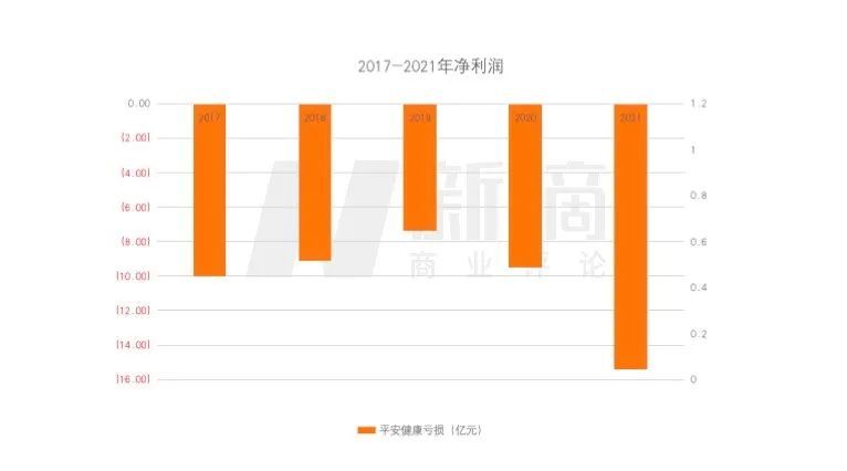 平安健康8年连亏68亿，何时扭亏为盈未可知