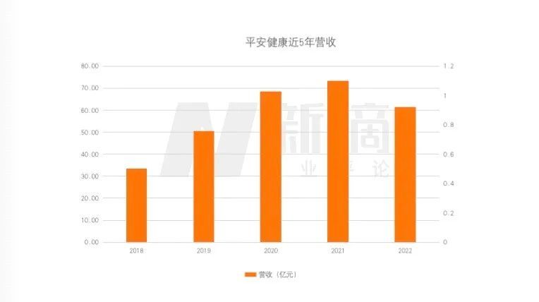 平安健康8年连亏68亿，何时扭亏为盈未可知