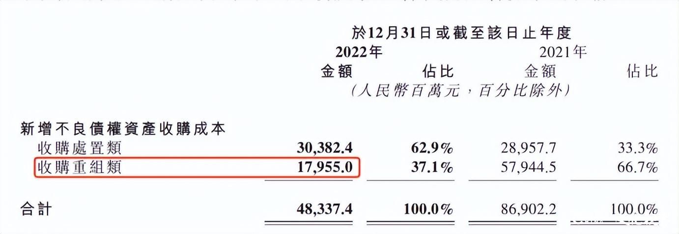 负债降至9069亿元，中国华融为何仍未走出亏损泥潭？