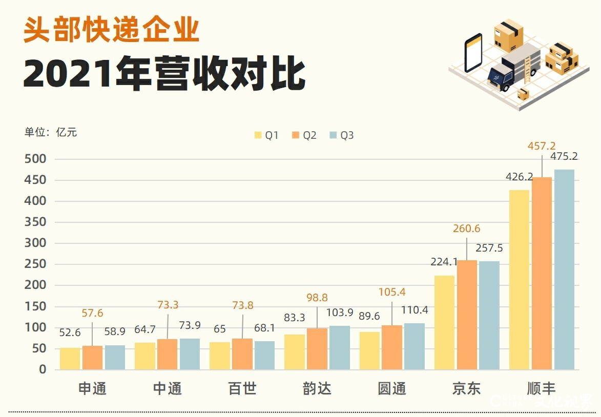 极兔搅局低端市场，中通快递破解乏力