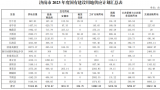 71325亩！济南2023年度供地计划出炉，科技城、CBD西、贤文旧改等区域在列