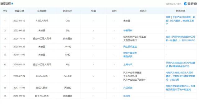 1-2月仅销售186辆，天际汽车停工停产