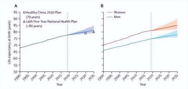 2035年中国人预期寿命将达81.3岁，部分省份女性将超90岁