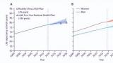 2035年中国人预期寿命将达81.3岁，部分省份女性将超90岁