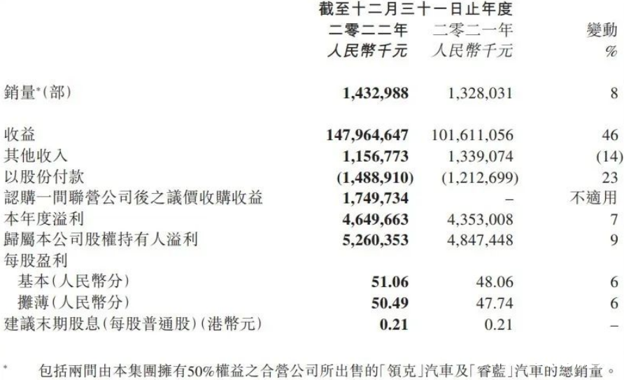 市值跌破千亿，吉利汽车2022年喜忧参半