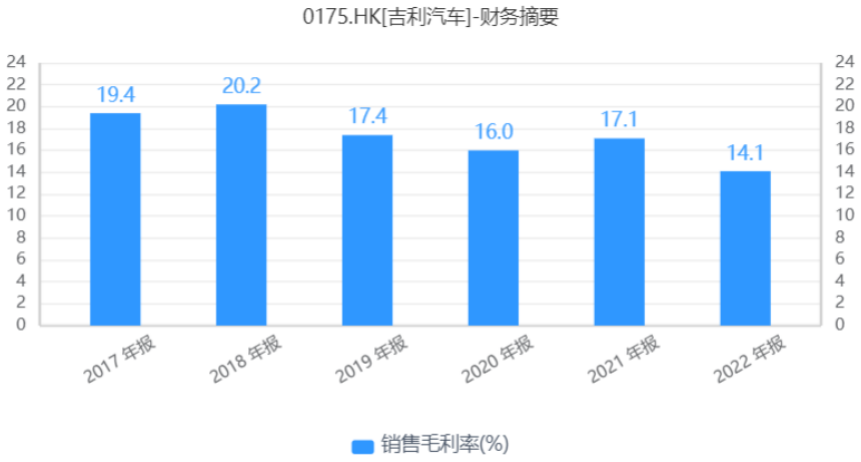 市值跌破千亿，吉利汽车2022年喜忧参半