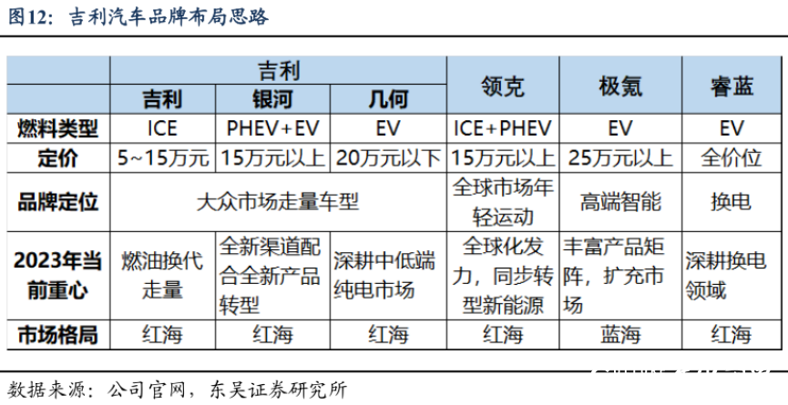 市值跌破千亿，吉利汽车2022年喜忧参半