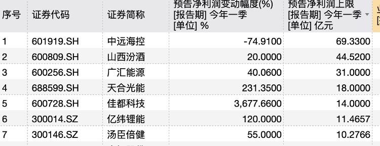 A股一季报近8成预喜，54股预计净利翻倍