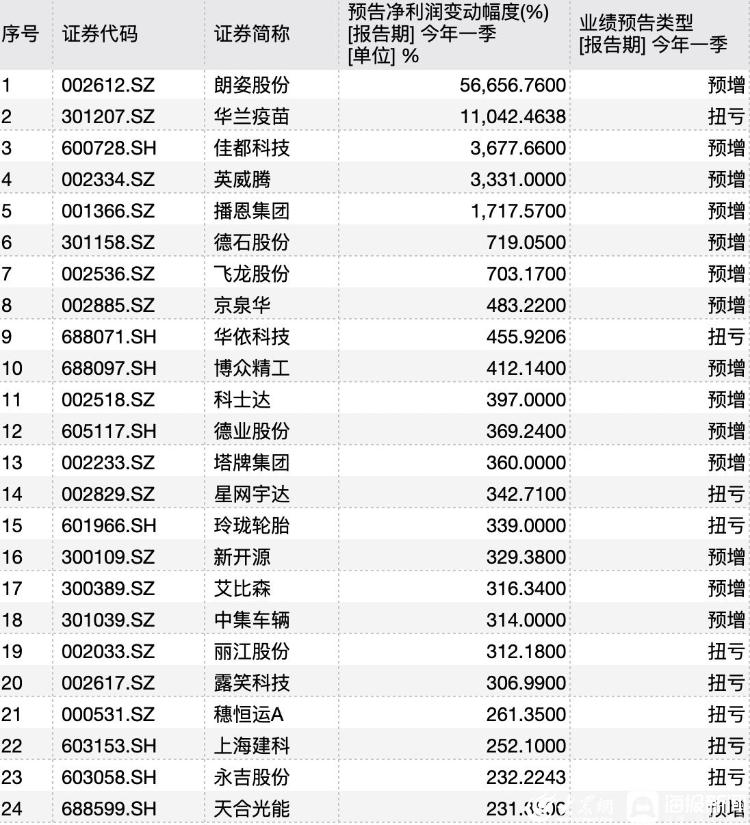 A股一季报近8成预喜，54股预计净利翻倍