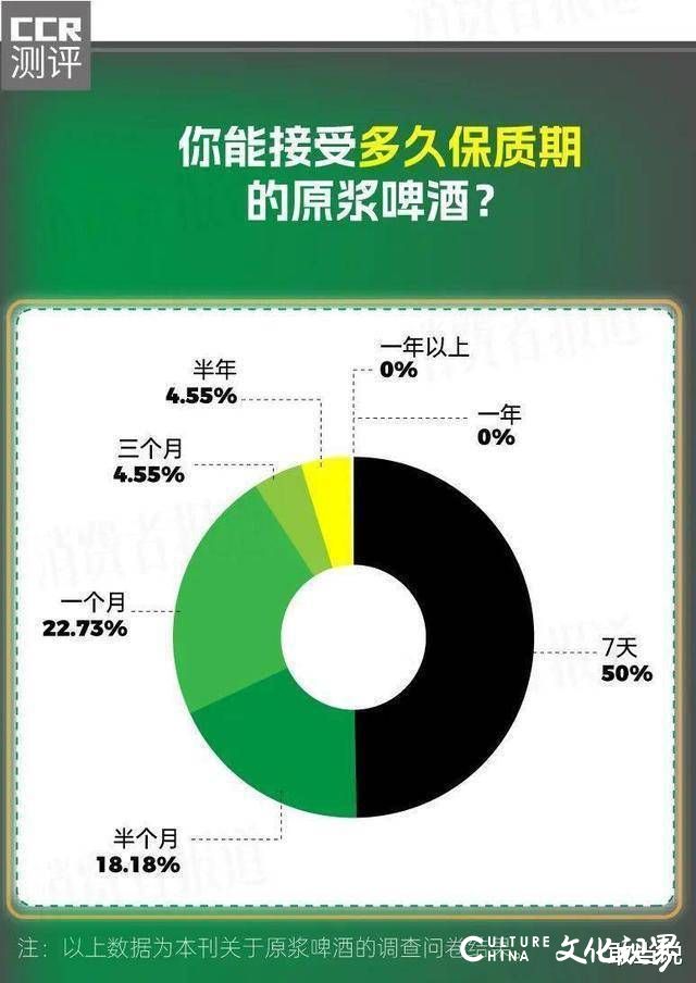 天天3·15｜11款熟啤冒充原浆，1款泰山原浆涉嫌虚假宣传