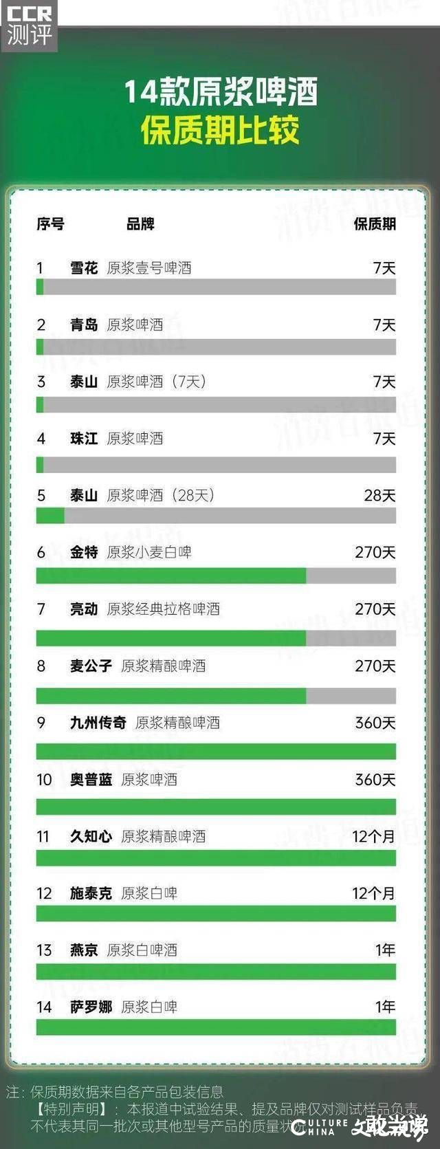 天天3·15｜11款熟啤冒充原浆，1款泰山原浆涉嫌虚假宣传