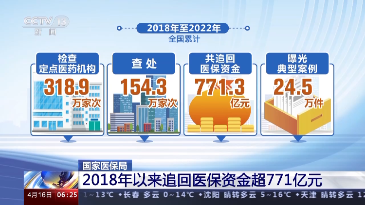 医保部门多措并举“守好人民看病钱”，5年追回医保资金超771亿元