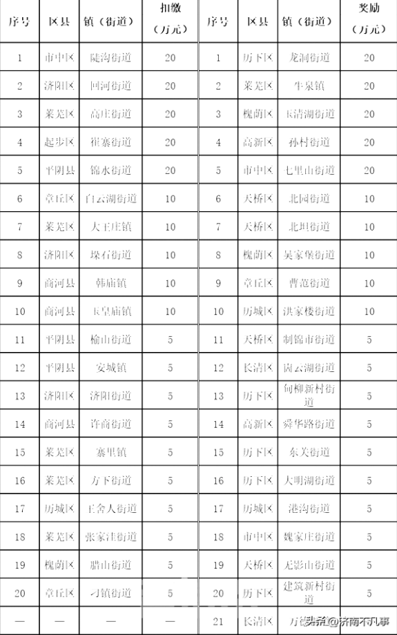 济南公布3月份空气质量“优劣榜”：济阳被罚35万元，历下获奖40万元