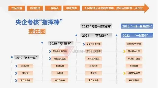 【李想集锦】（196）丨从多家央企“开门红” 看国资委“一利五率”的作用