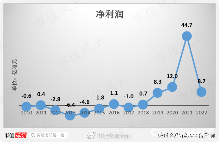 李宁再创业项目沦为仙股，转型地产十年惨淡