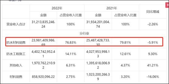 百亿应收款埋雷？东方雨虹董事长李卫国400亿目标“爽约”投资者