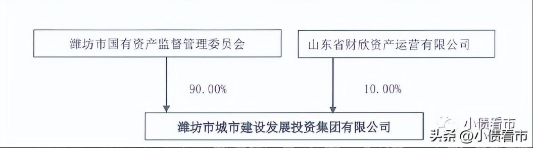 财务状况弱、偿债压力大，潍坊城投被“降级”