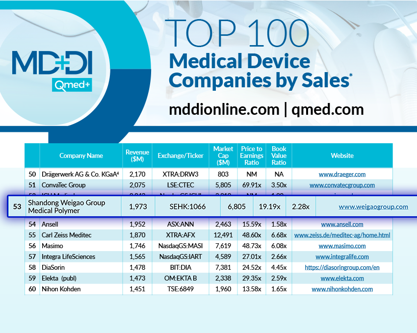 威高股份登上“全球医疗器械百强榜”，排名第53位