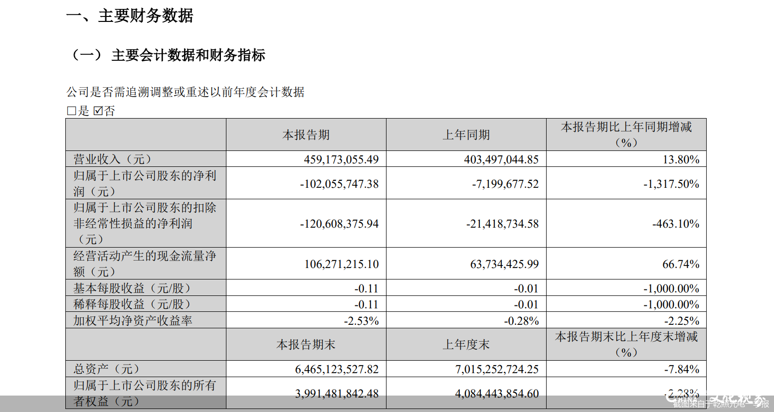 一季度亏损过亿，海信视像控股后的乾照光电如何破局？