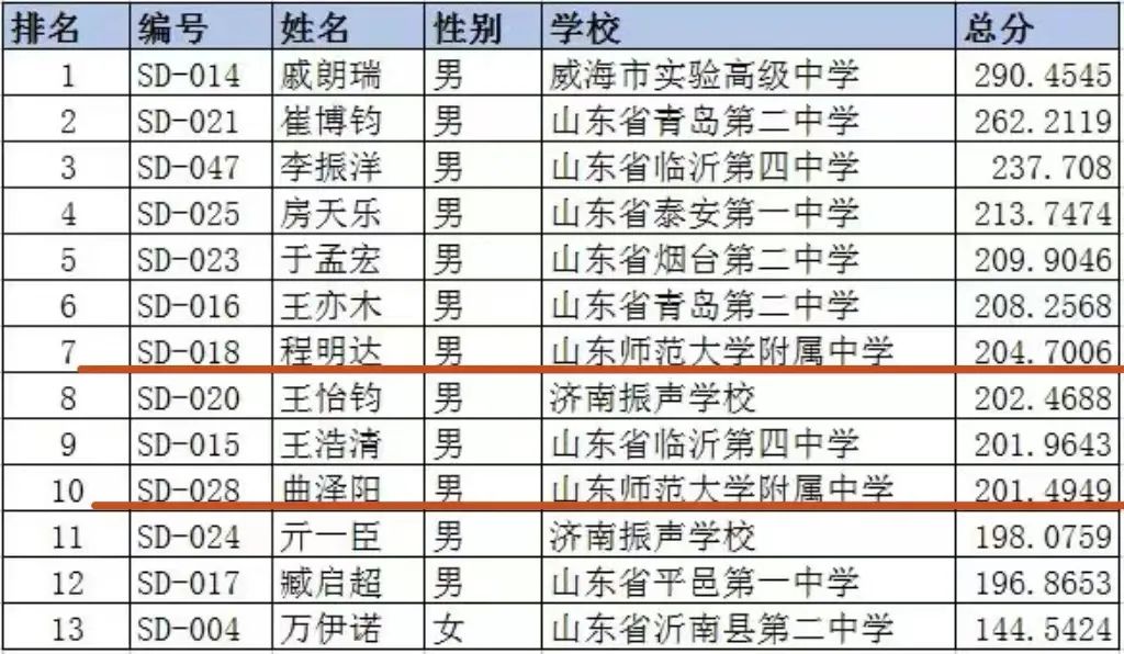 两名同学入选省队，山师附中连续十六年获评全国信息学竞赛“金牌学校”