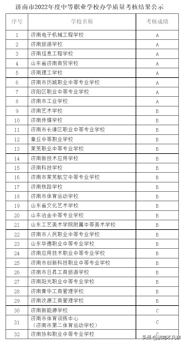 济南32所中职学校办学质量考核结果公布，协和职业中专等3家垫底