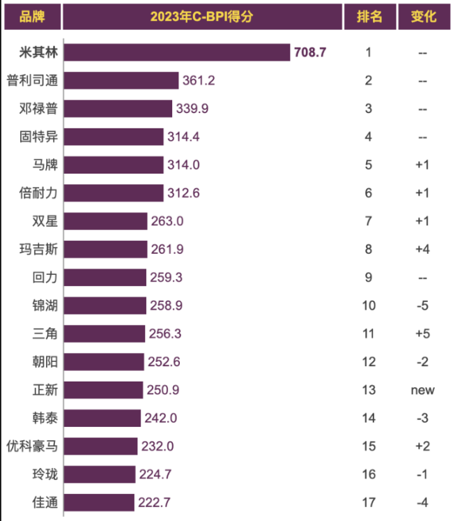 2023中国轮胎品牌排行榜公布