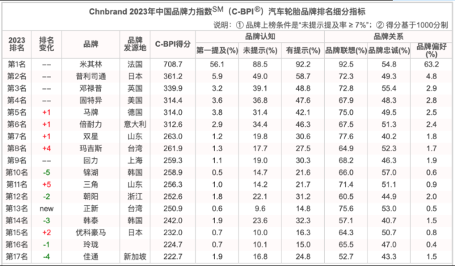 2023中国轮胎品牌排行榜公布