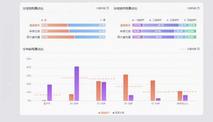 “五一”档电影预售即将破亿，17部新片参与角逐