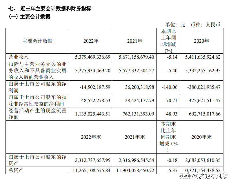 银座集团2022业绩公布：亏损1450.22万元