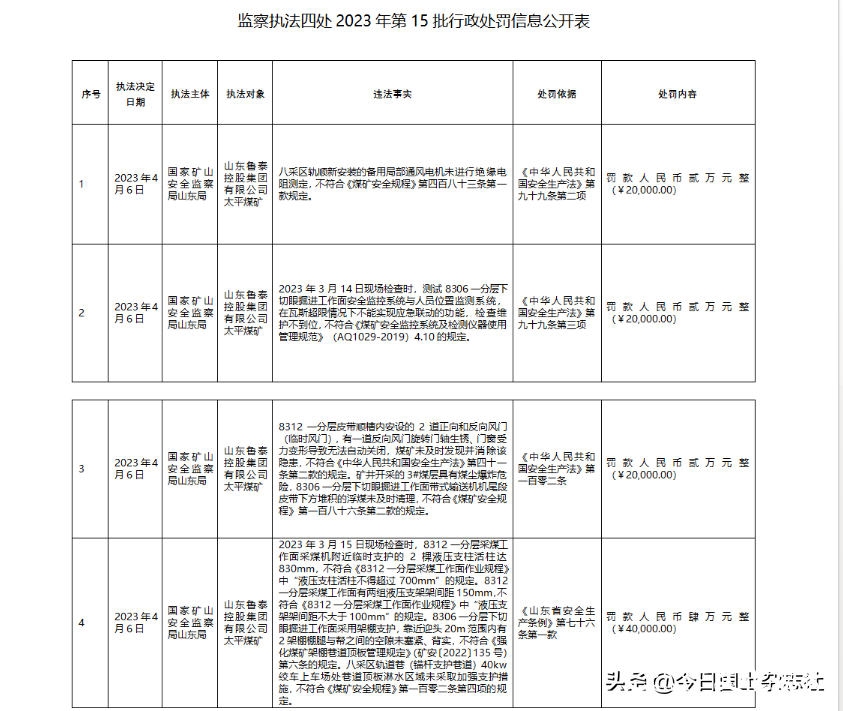 因多项安全生产违法违规，山东鲁泰太平煤矿被罚100万元