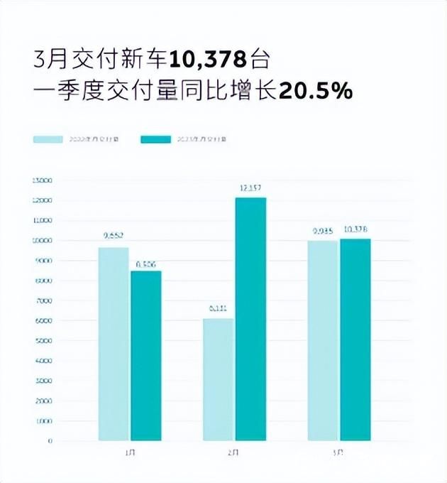 负债680亿元、一周仅卖700辆，蔚来总裁表示账上有400亿“不差钱”