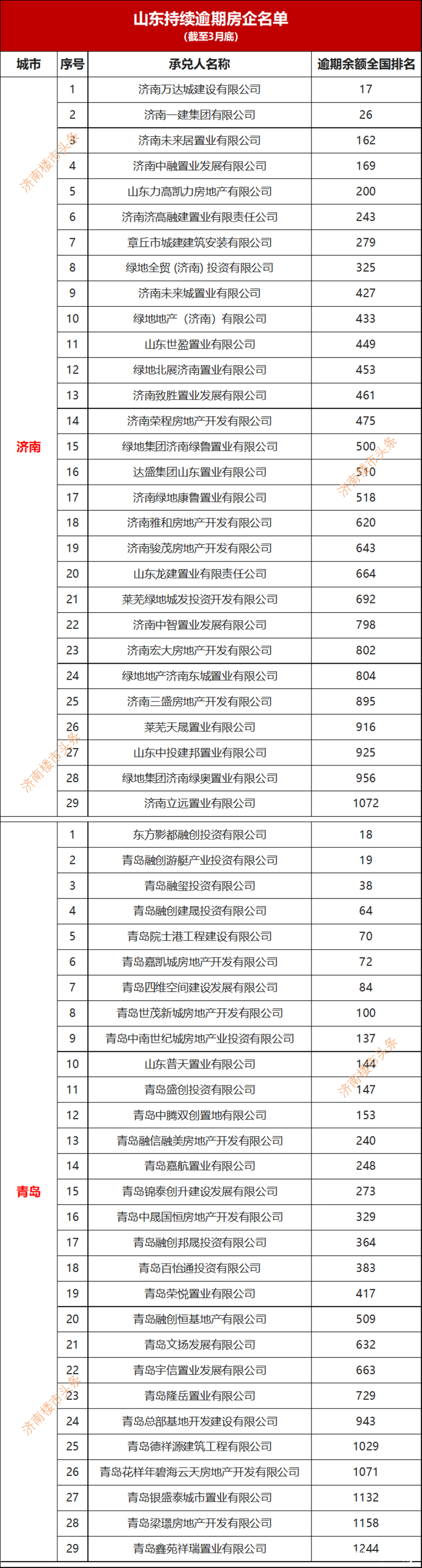 天元建设、济南万达城等房企商票持续逾期