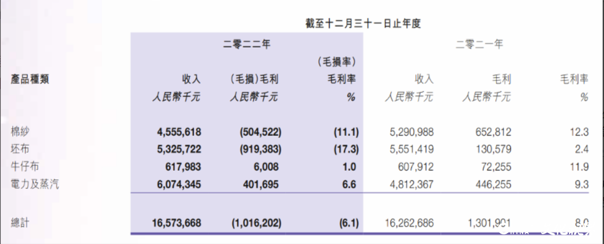 亏损15.58亿元！20年来首现年度巨亏，魏桥纺织怎么了？