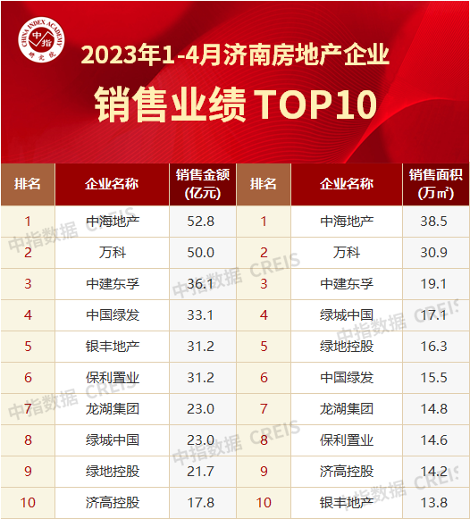 数据+图表，解读1-4月济南房企销售TOP10