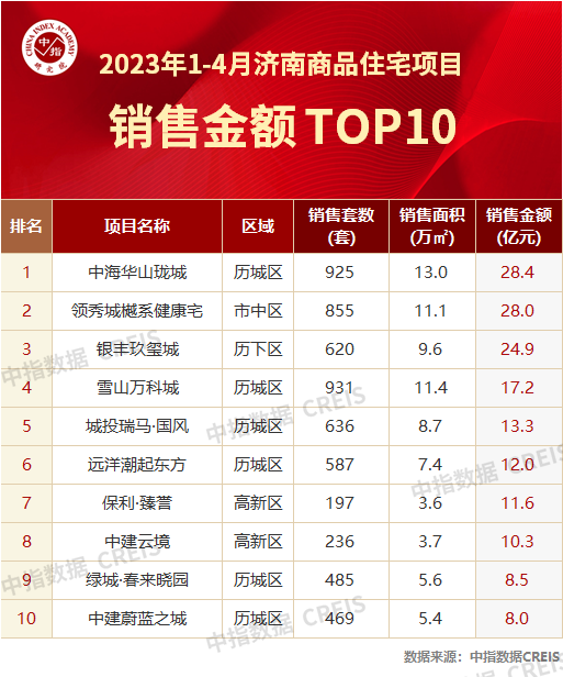 数据+图表，解读1-4月济南房企销售TOP10