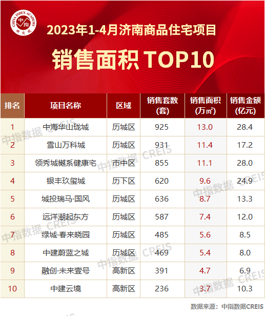 数据+图表，解读1-4月济南房企销售TOP10