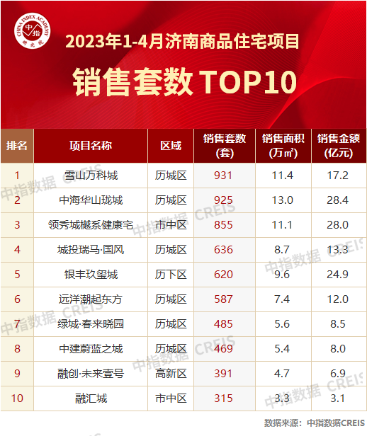 数据+图表，解读1-4月济南房企销售TOP10