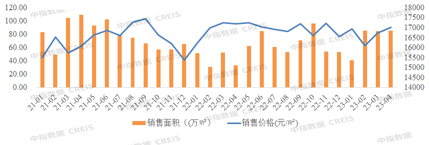 数据+图表，解读1-4月济南房企销售TOP10