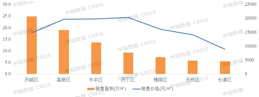 数据+图表，解读1-4月济南房企销售TOP10