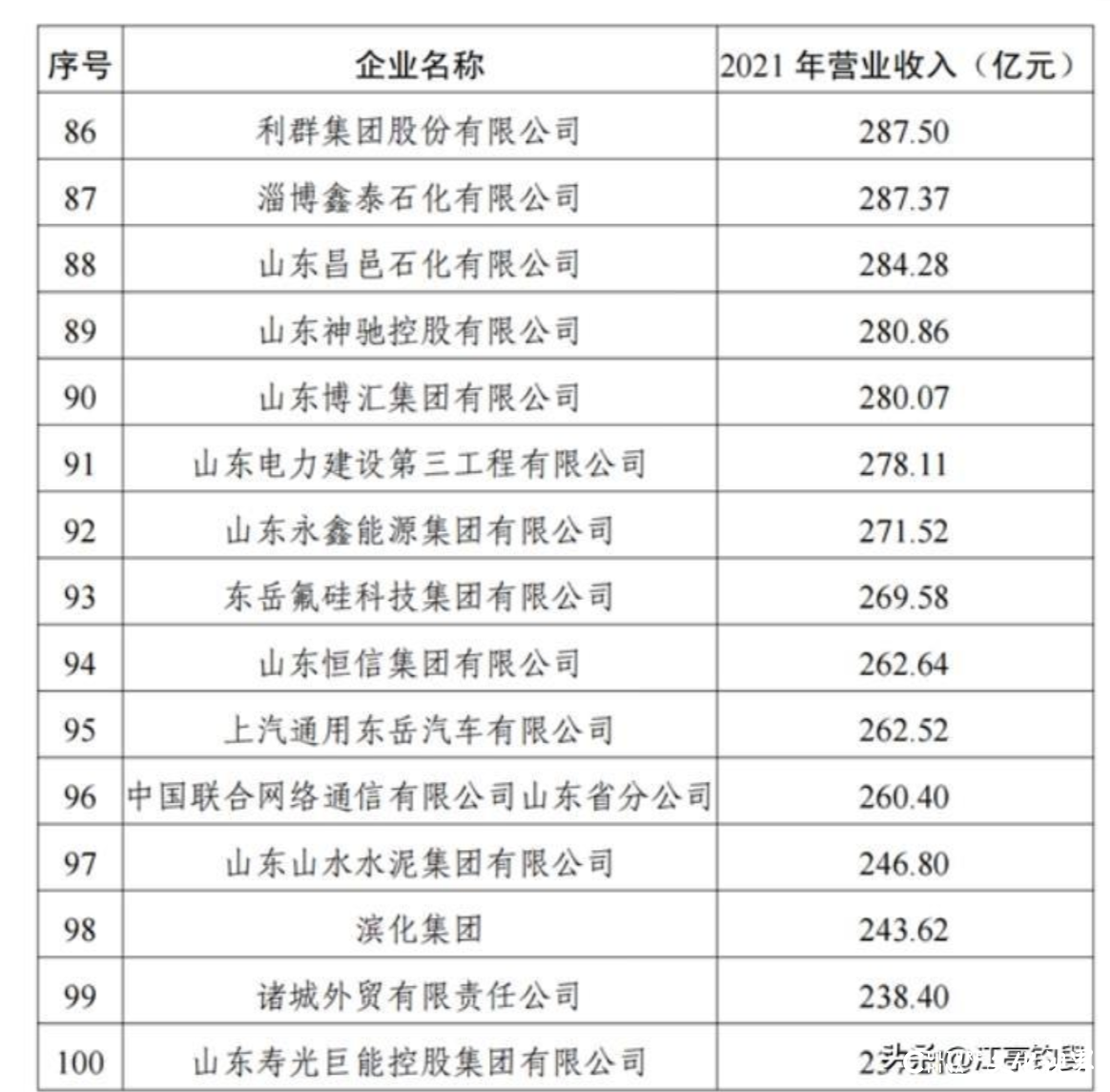 胜利油田在山东省百强企业名单中神秘消失，东营市GDP腰斩与此有关吗？