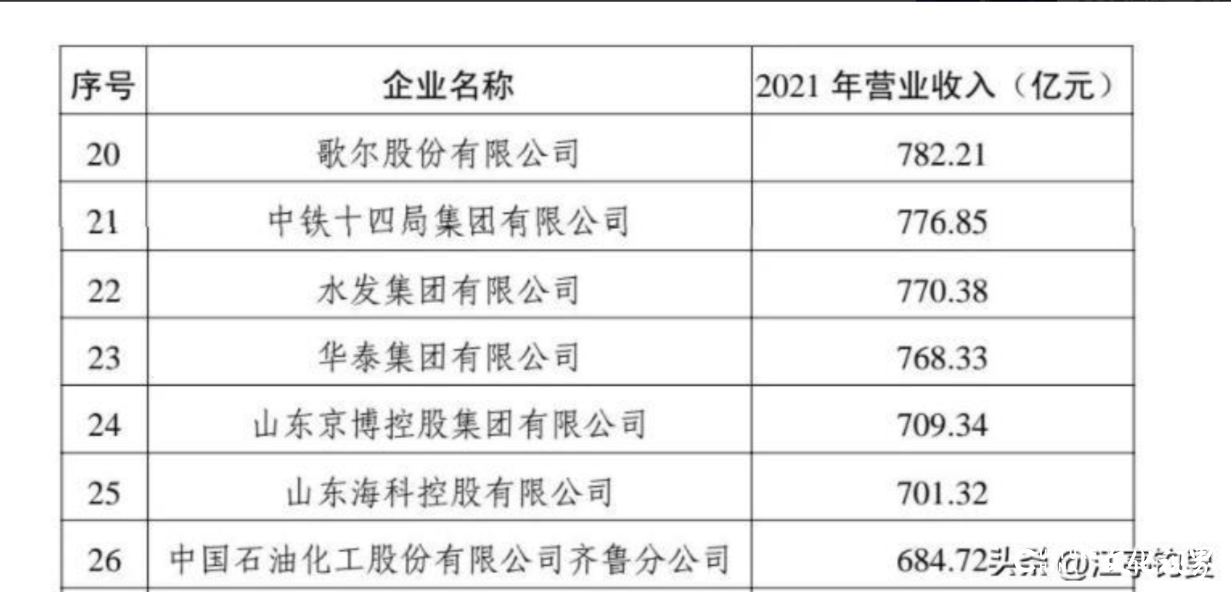 胜利油田在山东省百强企业名单中神秘消失，东营市GDP腰斩与此有关吗？