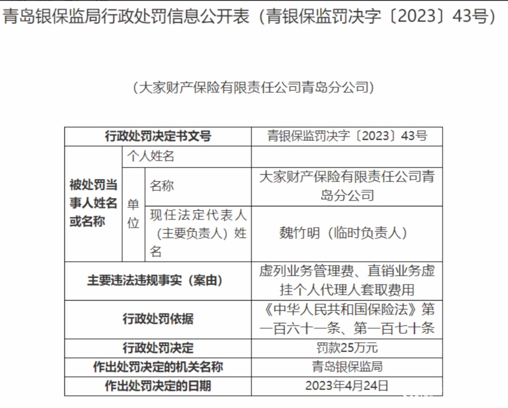 因违规虚列业务管理费等，大家财险青岛分公司及负责人被罚25万元